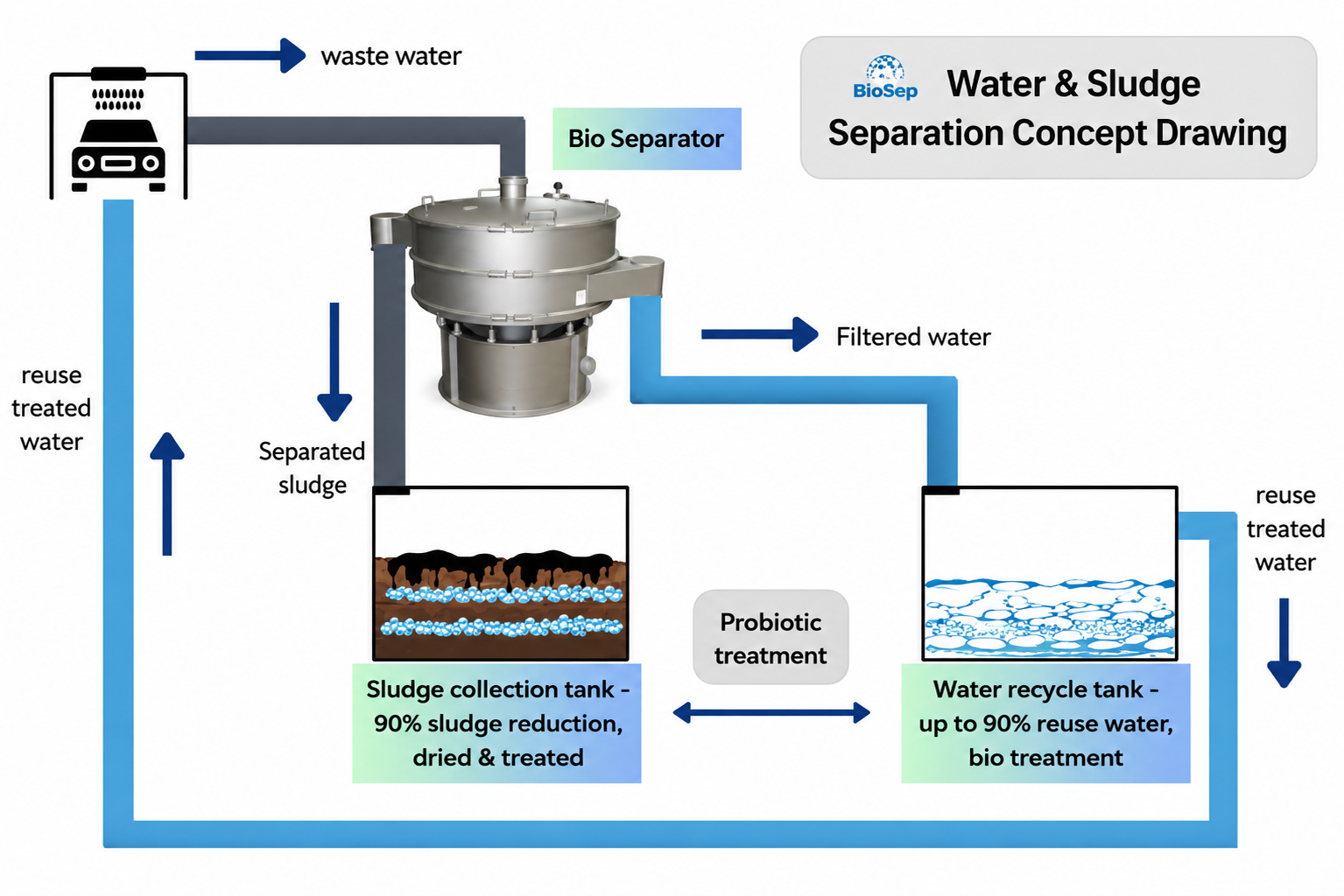Concept diagram of a car wash water treatment loop with separator, sludge collection and water recycling