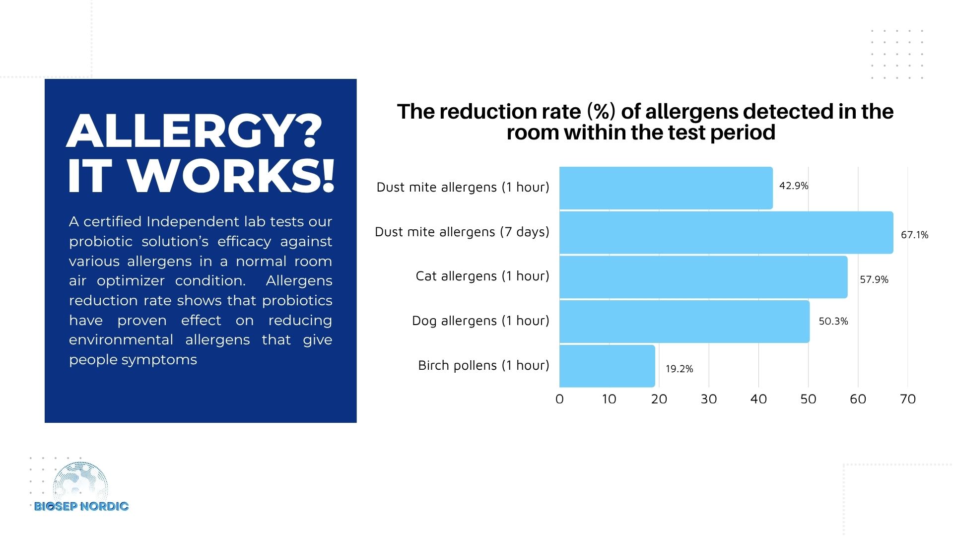 Allergen reduction test results