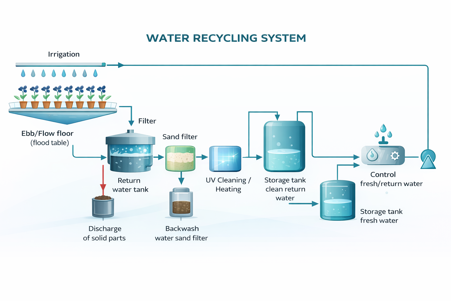 Water recycling system process diagram
